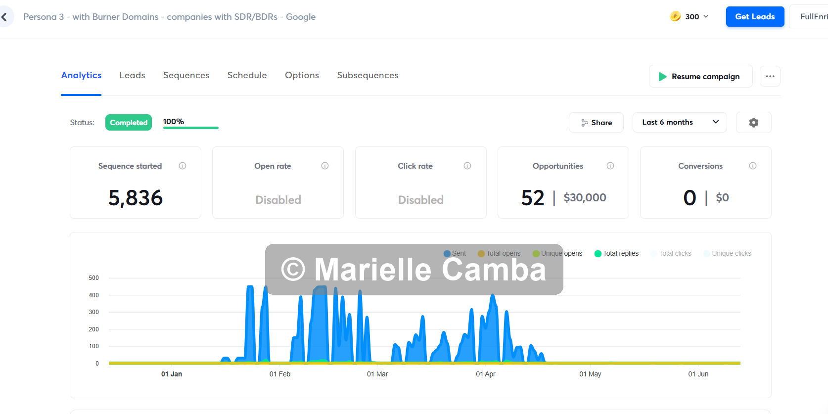 B2B Data Enrichment Platform campaign results 2